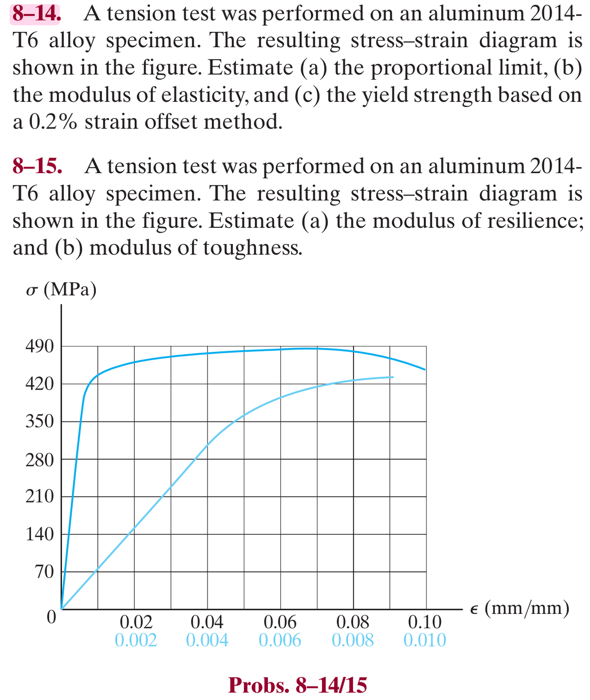 8-14. A tension test was performed on an aluminum 2014-
T6 alloy specimen. The resulting stress-strain diagram is
shown in the figure. Estimate (a) the proportional limit, (b)
the modulus of elasticity, and (c) the yield strength based on
a 0.2% strain offset method.
8-15. A tension test was performed on an aluminum 2014-
T6 alloy specimen. The resulting stress-strain diagram is
shown in the figure. Estimate (a) the modulus of resilience;
and (b) modulus of toughness.
σ (MPa)
490
420
350
280
210
140
70
0
0.08
0.02 0.04 0.06
0.10
0.002 0.004 0.006 0.008 0.010
Probs. 8-14/15
€ (mm/mm)