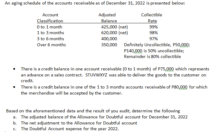 An aging schedule of the accounts receivable as of December 31, 2022 is presented below:
Collectible
Adjusted
Balance
Rate
Account
Classification
0 to 1 month
1 to 3 months
425,000 (net)
99%
620,000 (net)
98%
400,000
97%
3 to 6 months
Over 6 months
350,000 Definitely Uncollectible, P50,000;
P140,000 is 50% uncollectible;
Remainder is 80% collectible
There is a credit balance in one account receivable (0 to 1 month) of P75,000 which represents
an advance on a sales contract. STUVWXYZ was able to deliver the goods to the customer on
credit.
• There is a credit balance in one of the 1 to 3 months accounts receivable of P80,000 for which
the merchandise will be accepted by the customer.
Based on the aforementioned data and the result of you audit, determine the following
a. The adjusted balance of the Allowance for Doubtful account for December 31, 2022
b. The net adjustment to the Allowance for Doubtful account
c. The Doubtful Account expense for the year 2022.