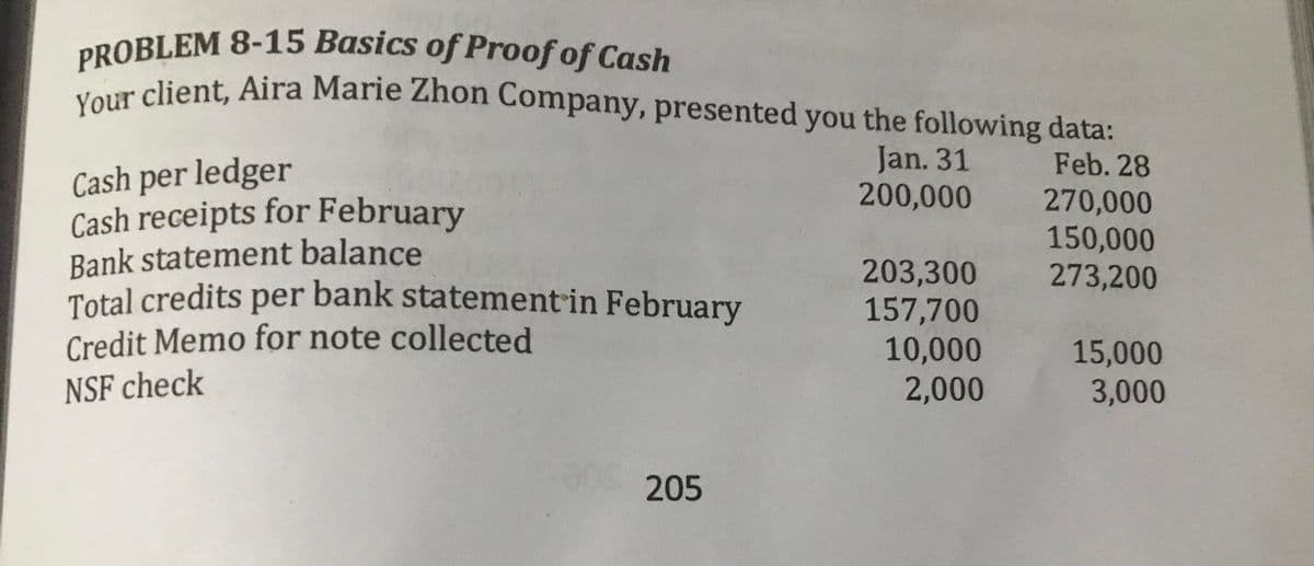 PROBLEM 8-15 Basics of Proof of Cash
Your client, Aira Marie Zhon Company, presented you the following data:
Jan. 31
200,000
Feb. 28
Cash per ledger
Cash receipts for February
Bank statement balance
Total credits per bank statementin February
Credit Memo for note collected
270,000
150,000
273,200
203,300
157,700
10,000
2,000
15,000
3,000
NSF check
205
