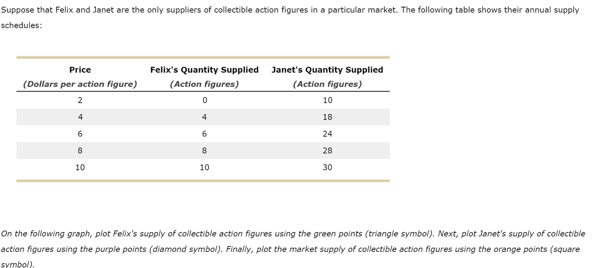 Suppose that Felix and Janet are the only suppliers of collectible action figures in a particular market. The following table shows their annual supply
schedules:
Price
(Dollars per action figure)
2
4
6
8
10
Felix's Quantity Supplied Janet's Quantity Supplied
(Action figures)
(Action figures)
0
4
6
8
10
10
18
24
28
30
On the following graph, plot Felix's supply of collectible action figures using the green points (triangle symbol). Next, plot Janet's supply of collectible
action figures using the purple points (diamond symbol). Finally, plot the market supply of collectible action figures using the orange points (square
symbol).