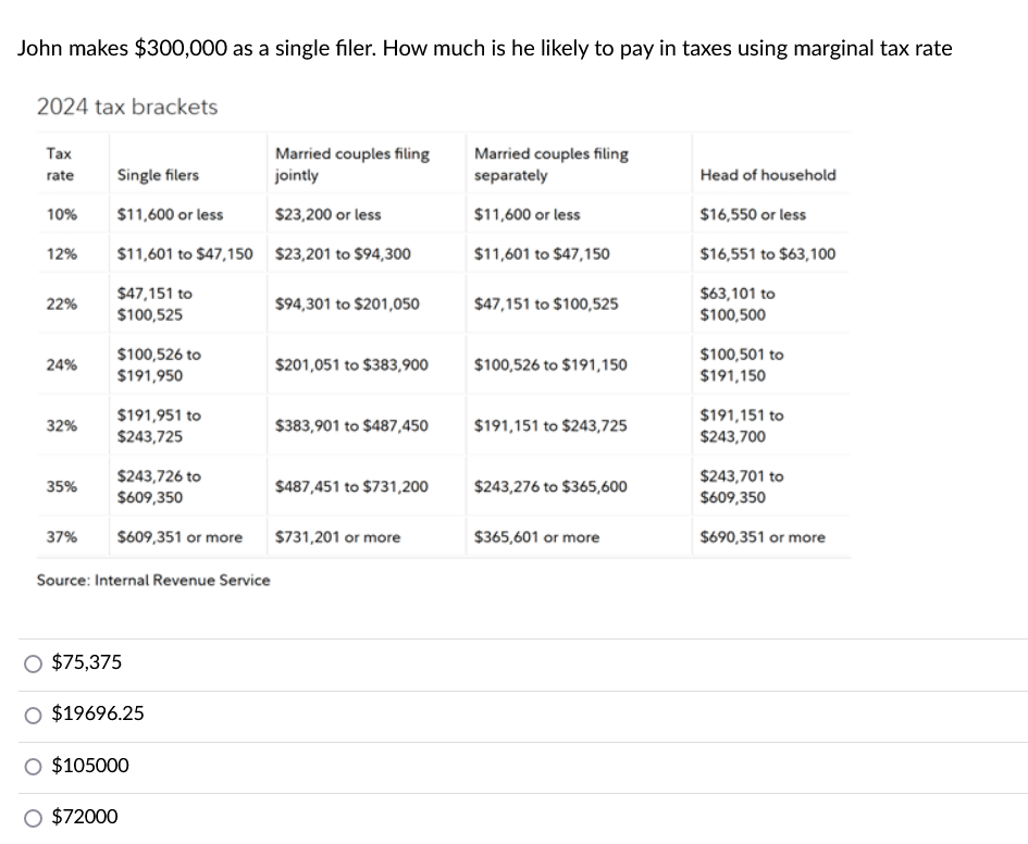 John makes $300,000 as a single filer. How much is he likely to pay in taxes using marginal tax rate
2024 tax brackets
Tax
rate
10%
12%
22%
24%
32%
35%
37%
Single filers
$11,600 or less
$11,601 to $47,150
$47,151 to
$100,525
$100,526 to
$191,950
$191,951 to
$243,725
$243,726 to
$609,350
$609,351 or more
Source: Internal Revenue Service
O $75,375
$19696.25
$105000
$72000
Married couples filing
jointly
$23,200 or less
$23,201 to $94,300
$94,301 to $201,050
$201,051 to $383,900
$383,901 to $487,450
$487,451 to $731,200
$731,201 or more
Married couples filing
separately
$11,600 or less
$11,601 to $47,150
$47,151 to $100,525
$100,526 to $191,150
$191,151 to $243,725
$243,276 to $365,600
$365,601 or more
Head of household
$16,550 or less
$16,551 to $63,100
$63,101 to
$100,500
$100,501 to
$191,150
$191,151 to
$243,700
$243,701 to
$609,350
$690,351 or more