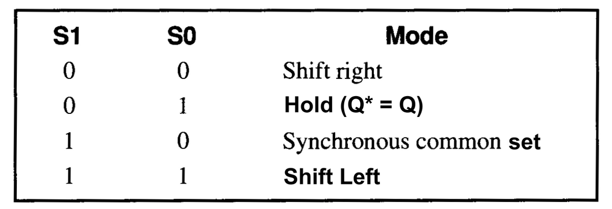 S1
0
0
1
1
SO
0
1
0
1
Mode
Shift right
Hold (Q* = Q)
Synchronous common set
Shift Left