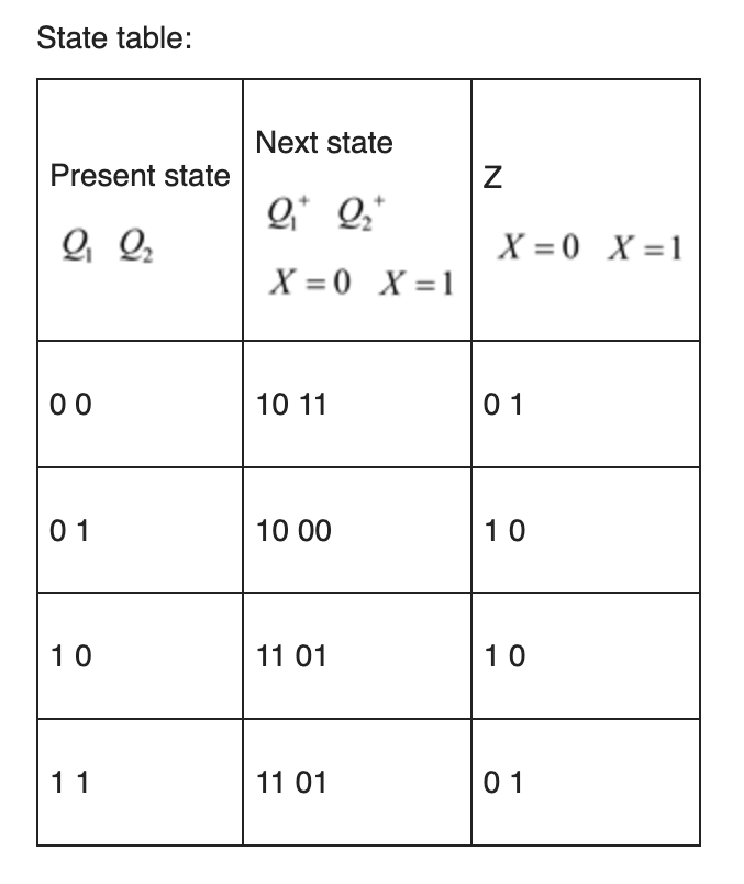 State table:
Next state
Present state
Q* Q;*
X = 0 X =1
X = 0 X =1
00
10 11
0 1
0 1
10 00
10
10
11 01
10
11
11 01
0 1
