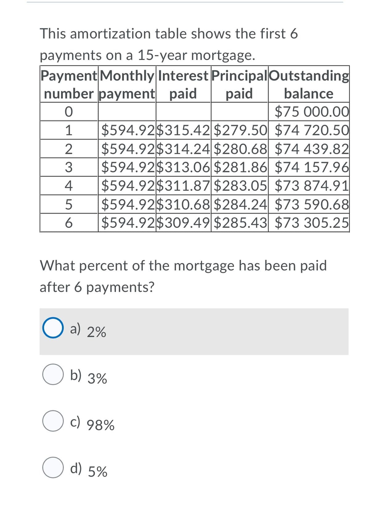This amortization table shows the first 6
payments on a 15-year mortgage.
Payment Monthly Interest PrincipalOutstanding
number payment paid
paid
balance
$75 000.00
$594.92$315.42 $279.50 $74 720.50
$594.92$314.24 $280.68 $74 439.82
$594.92$313.06 $281.86 $74 157.96
$594.92$311.87 $283.05 $73 874.91
$594.92$310.68 $284.24 $73 590.68
$594.92$309.49 $285.43| $73 305.25
1
2
3
4
What percent of the mortgage has been paid
after 6 payments?
a) 2%
O b) 3%
O c) 98%
O d) 5%
