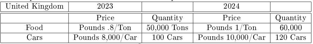 United Kingdom
2023
Price
Quantity
Food
Pounds .8/Ton
50,000 Tons
Cars
Pounds 8,000/Car
100 Cars
2024
Price
Pounds 1/Ton
Quantity
60,000
Pounds 10,000/Car 120 Cars