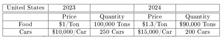 United States
2023
2024
Price
Food
$1/Ton
Quantity
100,000 Tons
Price
$1.3/Ton
Quantity
$90,000 Tons
Cars
$10,000/Car
250 Cars
$15,000/Car
200 Cars