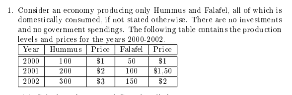 1. Consider an economy producing only Hummus and Falafel, all of which is
domestically consumed, if not st ated otherwise. There are no invest ments
and no government spendings. The following table contain s the produ ction
levels and prices for the years 2000-2002.
Year Hummus Price
Fal afel Price
$1
$1,50
$2
50
$1
$2
$3
2000
100
2001
200
100
2002
300
150
