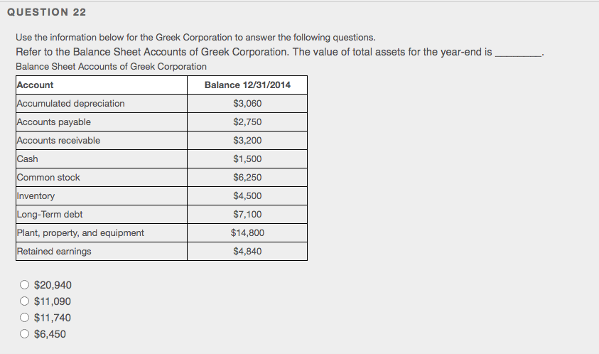 QUESTION 22
Use the information below for the Greek Corporation to answer the following questions.
Refer to the Balance Sheet Accounts of Greek Corporation. The value of total assets for the year-end is
Balance Sheet Accounts of Greek Corporation
Account
Balance 12/31/2014
Accumulated depreciation
Accounts payable
$3,060
$2,750
Accounts receivable
$3,200
Cash
$1,500
Common stock
$6,250
Inventory
$4,500
Long-Term debt
$7,100
Plant, property, and equipment
Retained earnings
$14,800
$4,840
$20,940
$11,090
$11,740
$6,450
