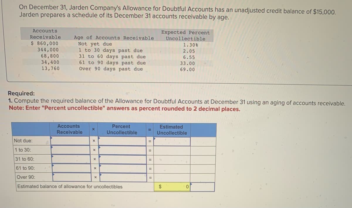 On December 31, Jarden Company's Allowance for Doubtful Accounts has an unadjusted credit balance of $15,000.
Jarden prepares a schedule of its December 31 accounts receivable by age.
Accounts
Receivable
$ 860,000
344,000
68,800
34,400
13,760
Age of Accounts Receivable
Not yet due
1 to 30 days past due
31 to 60 days past due
61 to 90 days past due
Over 90 days past due
Accounts
Receivable
Required:
1. Compute the required balance of the Allowance for Doubtful Accounts at December 31 using an aging of accounts receivable.
Note: Enter "Percent uncollectible" answers as percent rounded to 2 decimal places.
X
Not due:
1 to 30:
31 to 60:
61 to 90:
Over 90:
Estimated balance of allowance for uncollectibles
X
X
X
X
Percent
Uncollectible
x
=
=
=
=
Expected Percent
=
Uncollectible
1.30%
2.05
6.55
33.00
69.00
Estimated
Uncollectible
$
0