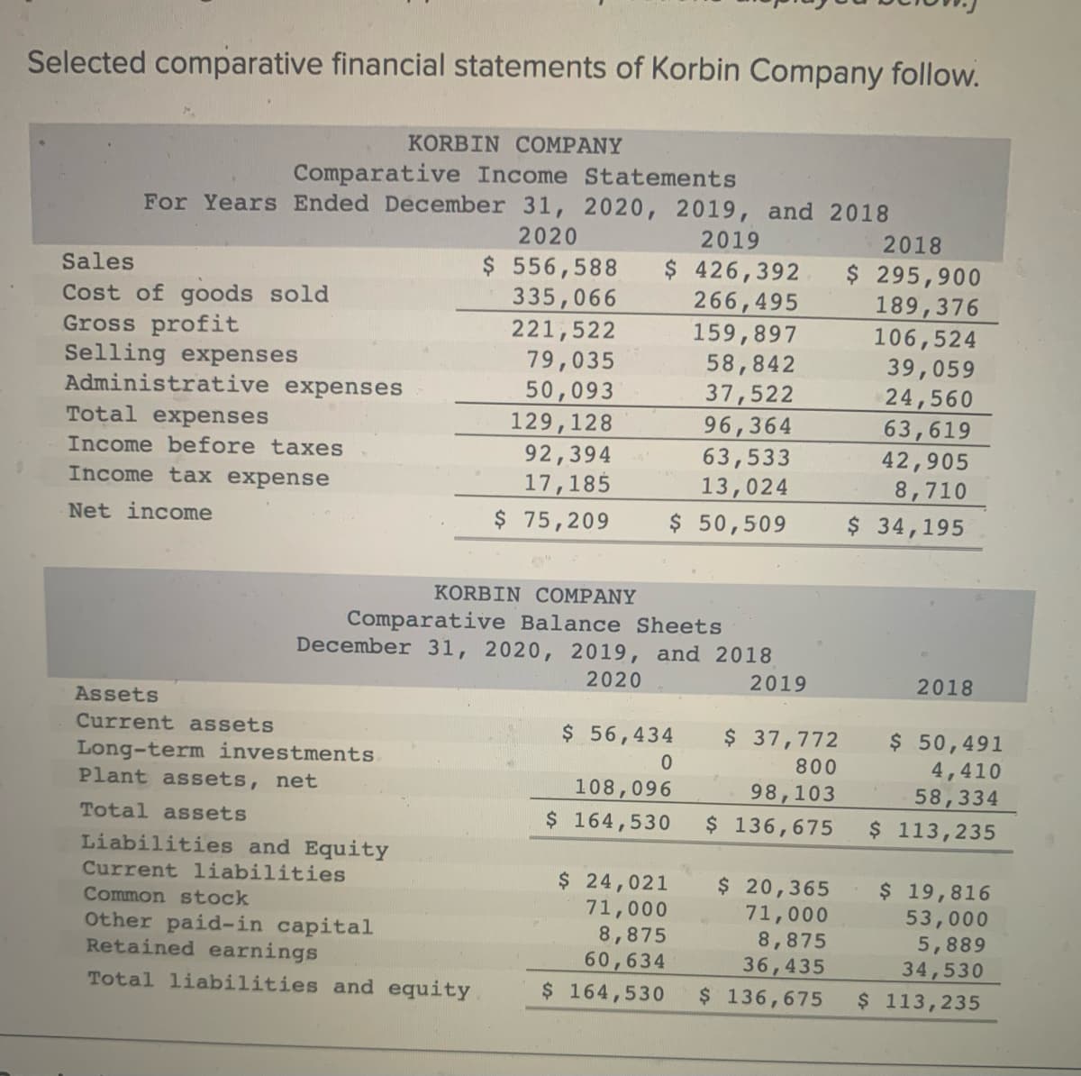 Selected comparative financial statements of Korbin Company follow.
Comparative Income Statements
For Years Ended December 31, 2020, 2019, and 2018
2020
KORBIN COMPANY
Sales
Cost of goods sold
Gross profit
Selling expenses
Administrative expenses
Total expenses
Income before taxes
Income tax expense
Net income
Assets
Current assets
Long-term investments
Plant assets, net
Total assets
2019
2018
$ 556,588 $426,392 $ 295,900
335,066
189,376
Liabilities and Equity
Current liabilities
Common stock
Other paid-in capital
Retained earnings
Total liabilities and equity
221,522
79,035
50,093
129, 128
92,394
17,185
$ 75,209
0"
KORBIN COMPANY
Comparative Balance Sheets
December 31, 2020, 2019, and 2018
2020
2019
96,364
63,533
13,024
$ 50,509
$ 56,434
0
266,495
159,897
58,842
37,522
108,096
$164,530
$ 24,021
71,000
8,875
60,634
$ 164,530
$ 37,772
800
98,103
$ 136,675
$ 20,365
71,000
8,875
36,435
$ 136,675
106,524
39,059
24,560
63,619
42,905
8,710
$ 34,195
2018
$ 50,491
4,410
58,334
$ 113,235
$ 19,816
53,000
5,889
34,530
$ 113,235