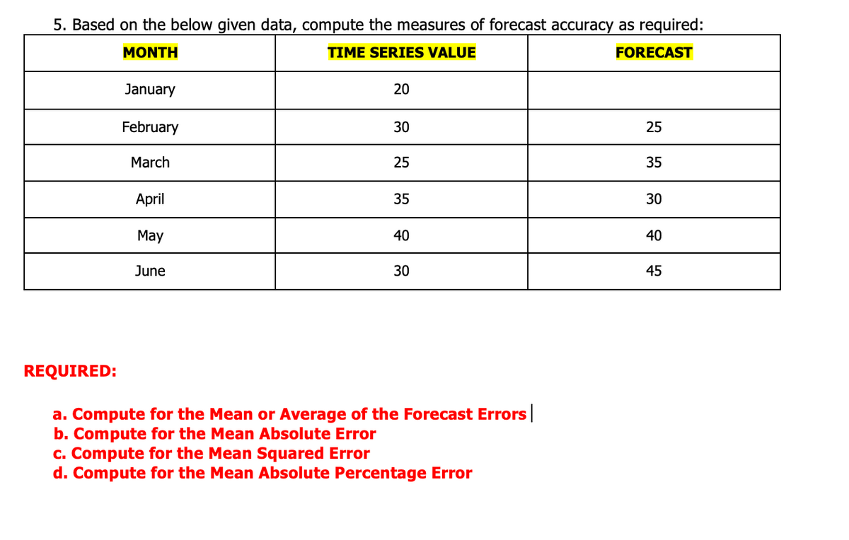 5. Based on the below given data, compute the measures of forecast accuracy as required:
MONTH
TIME SERIES VALUE
FORECAST
January
20
February
30
25
March
25
35
April
35
30
May
40
40
June
30
45
REQUIRED:
a. Compute for the Mean or Average of the Forecast Errors|
b. Compute for the Mean Absolute Error
c. Compute for the Mean Squared Error
d. Compute for the Mean Absolute Percentage Error
