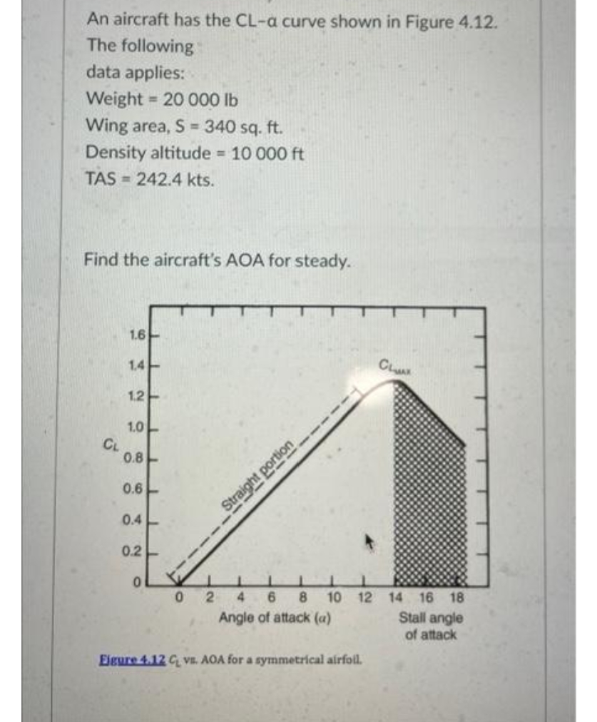 An aircraft has the CL-a curve shown in Figure 4.12.
The following
data applies:
Weight = 20 000 lb
Wing area, S = 340 sq. ft.
Density altitude = 10 000 ft
TAS 242.4 kts.
Find the aircraft's AOA for steady.
CL
1.6-
1.4-
1.2-
1.0
0.8
0.6
0.4
0.2
0
L
02
----Straight portion
Clux
J 1
4 6 8 10 12 14 16 18
Angle of attack (a)
Eigure 4.12 C vs. AOA for a symmetrical airfoil.
Stall angle
of attack