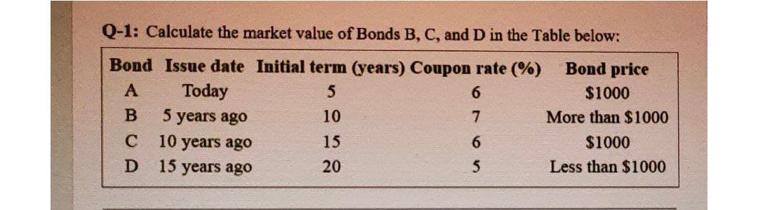 Q-1: Calculate the market value of Bonds B, C, and D in the Table below:
Bond Issue date Initial term (years) Coupon rate (%)
Bond price
A
Today
6.
$1000
B.
5 years ago
10
More than $1000
C
10 years ago
15 years ago
15
6.
$1000
D
20
Less than $1000
