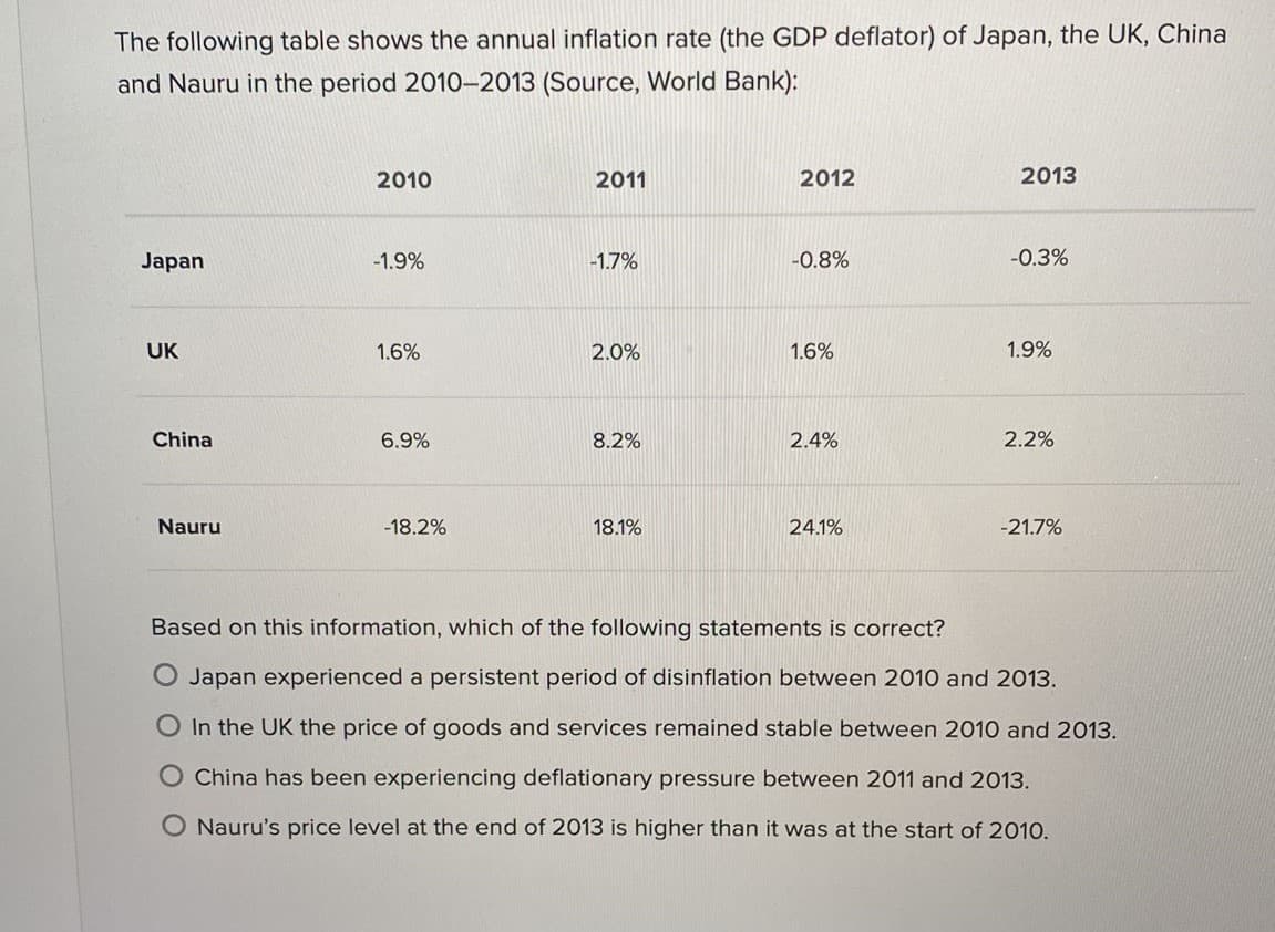 The following table shows the annual inflation rate (the GDP deflator) of Japan, the UK, China
and Nauru in the period 2010-2013 (Source, World Bank):
2010
2011
2012
2013
Japan
-1.9%
-1.7%
-0.8%
-О.3%
UK
1.6%
2.0%
1.6%
1.9%
China
6.9%
8.2%
2.4%
2.2%
Nauru
-18.2%
18.1%
24.1%
-21.7%
Based on this information, which of the following statements is correct?
O Japan experienced a persistent period of disinflation between 2010 and 2013.
O In the UK the price of goods and services remained stable between 2010 and 2013.
China has been experiencing deflationary pressure between 2011 and 2013.
O Nauru's price level at the end of 2013 is higher than it was at the start of 2010.

