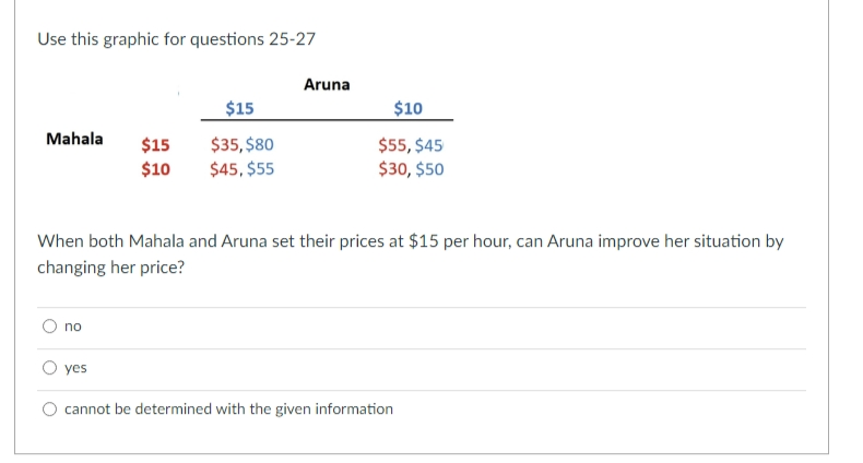 Use this graphic for questions 25-27
Mahala $15
$10
no
$15
$35, $80
$45, $55
yes
Aruna
When both Mahala and Aruna set their prices at $15 per hour, can Aruna improve her situation by
changing her price?
$10
$55, $45
$30, $50
cannot be determined with the given information