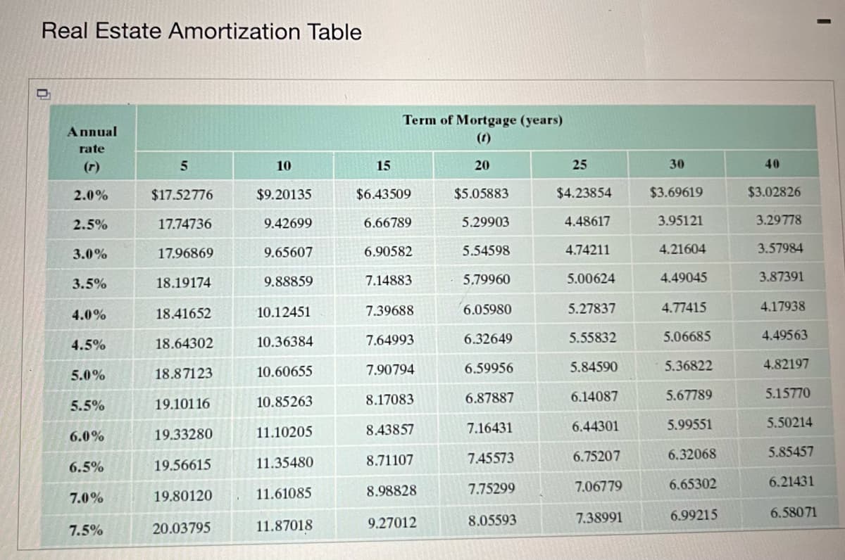 Real Estate Amortization Table
Annual
rate
2.0%
2.5%
3.0%
3.5%
4.0%
4.5%
5.0%
5.5%
6.0%
6.5%
7.0%
7.5%
5
$17.52776
17.74736
17.96869
18.19174
18.41652
18.64302
18.87123
19.10116
19.33280
19.56615
19.80120
20.03795
10
$9.20135
9.42699
9.65607
9.88859
10.12451
10.36384
10.60655
10.85263
11.10205
11.35480
11.61085
11.87018
15
Term of Mortgage (years)
$6.43509
6.66789
6.90582
7.14883
7.39688
7.64993
7.90794
8.17083
8.43857
8.71107
8.98828
9.27012
20
$5.05883
5.29903
5.54598
5.79960
6.05980
6.32649
6.59956
6.87887
7.16431
7.45573
7.75299
8.05593
25
$4.23854
4.48617
4.74211
5.00624
5.27837
5.55832
5.84590
6.14087
6.44301
6.75207
7.06779
7.38991
30
$3.69619
3.95121
4.21604
4.49045
4.77415
5.06685
5.36822
5.67789
5.99551
6.32068
6.65302
6.99215
40
$3.02826
3.29778
3.57984
3.87391
4.17938
4.49563
4.82197
5.15770
5.50214
5.85457
6.21431
6.58071
I