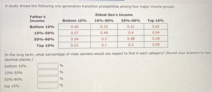 A study shows the following one-generation transition probabilities among four major income groups.
Eldest Son's Income
Father's
Income
Bottom 10%
10%-50%
50%-90%
Top 10%
Bottom 10%
0.45
0.32
0.21
0.02
10%-50%
0.07
0.49
0.4
0.04
50%-90%
0.04
0.3
0.48
0.18
Top 10%
0.01
0.1
0.3
0.59
In the long term, what percentage of male earners would you expect to find in each category? (Round your answers to two
decimal places.)
bottom 10%
%
10%-50%
%
50%-90%
%
%
top 10%