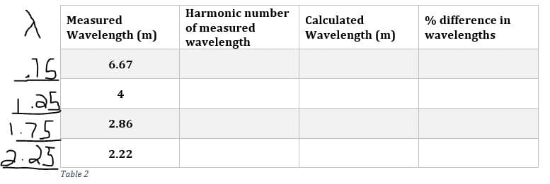 Harmonic number
% difference in
wavelengths
Measured
Calculated
Wavelength (m)
of measured
wavelength
Wavelength (m)
6.67
15
|25
1.75
2.25
4
2.86
2.22
Table 2
