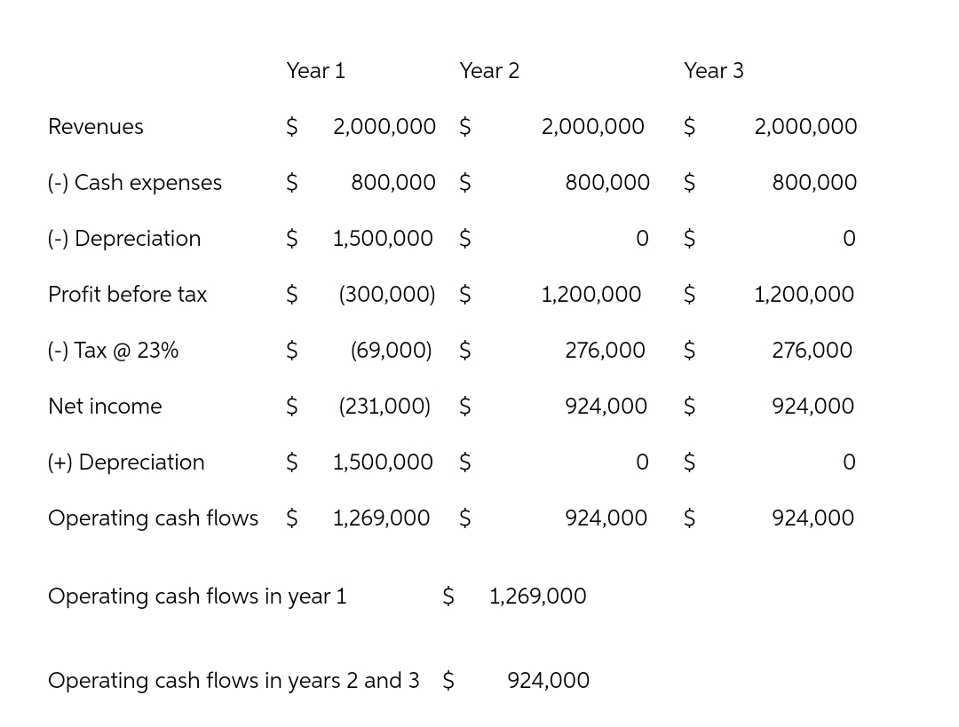 Revenues
(-) Cash expenses
(-) Depreciation
Profit before tax
(-) Tax @ 23%
Net income
(+) Depreciation
Year 1
$
2,000,000 $
$ 800,000 $
$ 1,500,000 $
$
(300,000) $
$
(69,000) $
$
(231,000) $
$ 1,500,000 $
$
Operating cash flows $
1,269,000
Operating cash flows in year 1
Year 2
Operating cash flows in years 2 and 3 $
2,000,000
800,000 $
Year 3
$
1,200,000 $
$ 1,269,000
O $
276,000 $
924,000 $
924,000
O
924,000 $
$
2,000,000
800,000
O
1,200,000
276,000
924,000
O
924,000