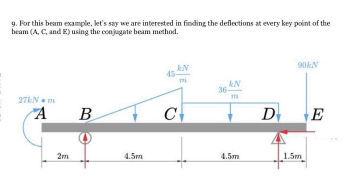 9. For this beam example, let's say we are interested in finding the deflections at every key point of the
beam (A, C, and E) using the conjugate beam method.
90KN
kN
45
kN
36
27&N m
В
C
D
E
2m
4.5m
4.5m
1.5m
