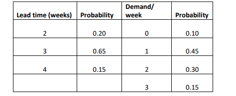 Lead time (weeks) Probability
2
0.20
Demand/
week
Probability
0
0.10
3
0.65
1
0.45
4
0.15
2
0.30
3
0.15