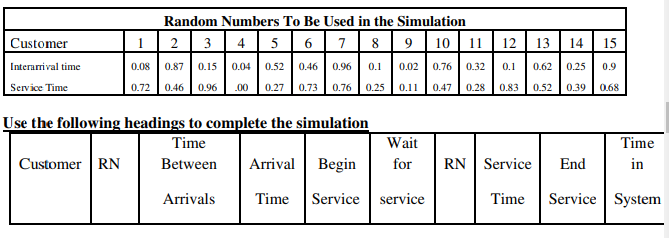 Random Numbers To Be Used in the Simulation
Customer
1
2 3 4 5
6
7
8 9 10 11
12
13 14 15
Interarrival time
Service Time
0.08 0.87 0.15 0.04
0.52 0.46 0.96 0.1 0.02 0.76 0.32 0.1 0.62 0.25 0.9
0.72
0.46 0.96 .00 0.27 0.73 0.76 0.25 0.11 0.47 0.28 0.83 0.52 0.39 0.68
Use the following headings to complete the simulation
Customer RN
Time
Between
Wait
Arrival Begin for
RN Service End
Time
in
Arrivals
Time Service service
Time
Service System