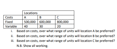 Costs
Fixed
A
B
с
800,000
500,000 600,000
40
30
20
Based on costs, over what range of units will location A be preferred?
ii. Based on costs, over what range of units will location B be preferred?
iii. Based on costs, over what range of units will location C be preferred?
N.B. Show all working.
Locations
Variable
i.
