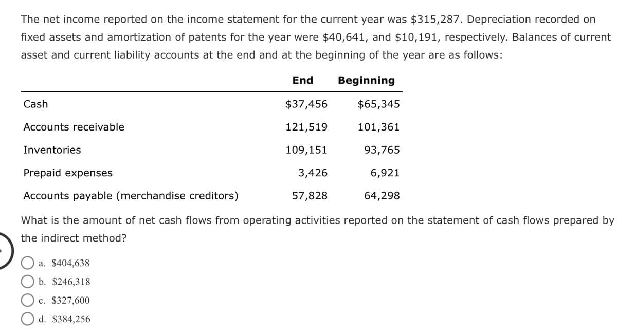 The net income reported on the income statement for the current year was $315,287. Depreciation recorded on
fixed assets and amortization of patents for the year were $40,641, and $10,191, respectively. Balances of current
asset and current liability accounts at the end and at the beginning of the year are as follows:
Cash
Accounts receivable
Inventories
Prepaid expenses
Accounts payable (merchandise creditors)
End
Beginning
$37,456
$65,345
121,519
101,361
109,151
93,765
3,426
57,828
6,921
64,298
What is the amount of net cash flows from operating activities reported on the statement of cash flows prepared by
the indirect method?
a. $404,638
b. $246,318
c. $327,600
d. $384,256