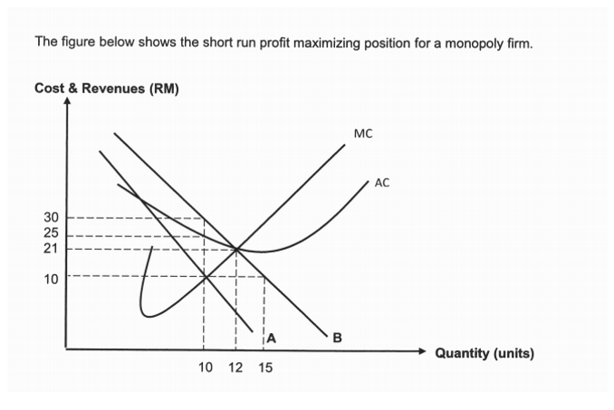 The figure below shows the short run profit maximizing position for a monopoly firm.
Cost & Revenues (RM)
30
25
21
10
10 12 15
B
MC
AC
Quantity (units)
