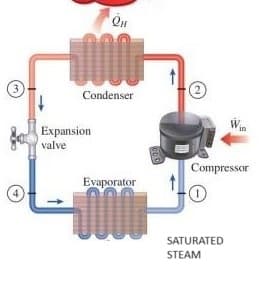 ↓
QH
Condenser
Expansion
valve
Evaporator
W
SATURATED
STEAM
in
Compressor