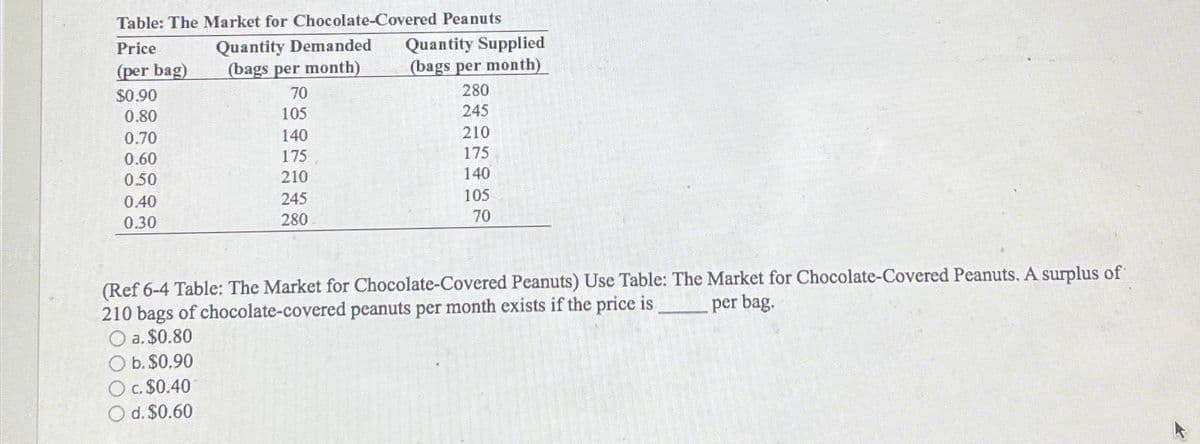 Table: The Market for Chocolate-Covered Peanuts
Price
(per bag)
$0.90
0.80
0.70
0.60
0.50
0.40
0.30
Quantity Demanded
(bags per month)
70
105
140
175
210
245
280
Quantity Supplied
(bags per month)
280
245
210
175
140
105
70
(Ref 6-4 Table: The Market for Chocolate-Covered Peanuts) Use Table: The Market for Chocolate-Covered Peanuts. A surplus of
per bag.
210 bags of chocolate-covered peanuts per month exists if the price is
O a. $0.80
O b. $0.90
c. $0.40
O d. $0.60