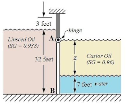 3 feet
-hinge
AC
Linseed Oil
(SG = 0.938)
Castor Oil
32 feet
(SG = 0.96)
7 feet water
B
77
