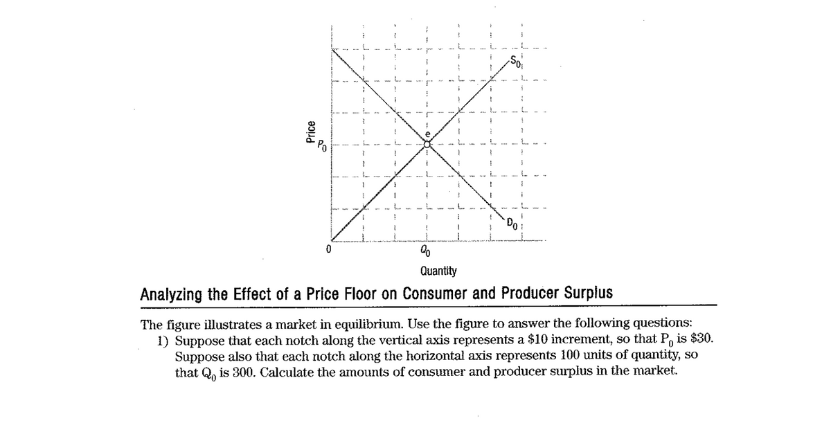 Quantity
Analyzing the Effect of a Price Floor on Consumer and Producer Surplus
The figure illustrates a market in equilibrium. Use the figure to answer the following questions:
1) Suppose that each notch along the vertical axis represents a $10 increment, so that P, is $30.
Suppose also that each notch along the horizontal axis represents 100 units of quantity, so
that Q, is 300. Calculate the amounts of consumer and producer surplus in the market.
Price
