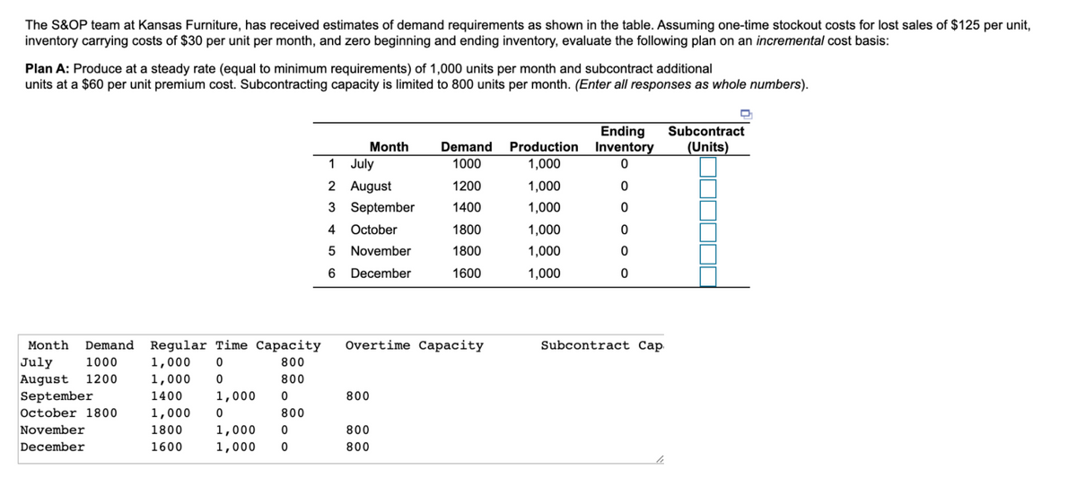 The S&OP team at Kansas Furniture, has received estimates of demand requirements as shown in the table. Assuming one-time stockout costs for lost sales of $125 per unit,
inventory carrying costs of $30 per unit per month, and zero beginning and ending inventory, evaluate the following plan on an incremental cost basis:
Plan A: Produce at a steady rate (equal to minimum requirements) of 1,000 units per month and subcontract additional
units at a $60 per unit premium cost. Subcontracting capacity is limited to 800 units per month. (Enter all responses as whole numbers).
Ending
Subcontract
Production Inventory
1,000
Month
Demand
(Units)
1
July
1000
2 August
1200
1,000
3 September
1400
1,000
4 October
1800
1,000
5 November
1800
1,000
December
1600
1,000
Month
Demand
Regular Time Capacity
Overtime Capacity
Subcontract Cap.
July
August
1000
1,000
800
1200
1,000
800
September
1400
1,000
800
October 1800
1,000
800
November
1800
1,000
800
December
1600
1,000
800
