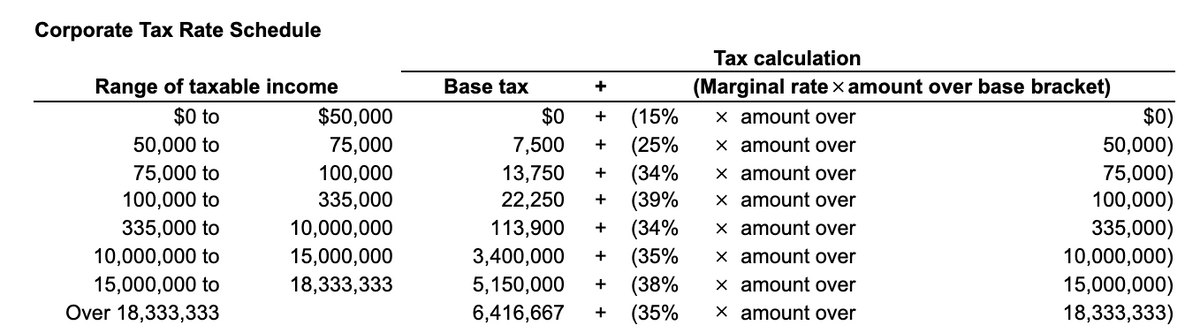 Corporate Tax Rate Schedule
Tax calculation
Range of taxable income
Base tax
(Marginal ratex amount over base bracket)
$0 to
(15%
(25%
(34%
(39%
(34%
(35%
(38%
(35%
$50,000
$0
$0)
50,000)
75,000)
100,000)
335,000)
10,000,000)
15,000,000)
18,333,333)
+
x amount over
50,000 to
75,000
7,500
x amount over
+
75,000 to
100,000 to
100,000
13,750
22,250
x amount over
x amount over
+
335,000
335,000 to
10,000,000
113,900
x amount over
10,000,000 to
15,000,000
3,400,000
x amount over
15,000,000 to
18,333,333
5,150,000
x amount over
Over 18,333,333
6,416,667
x amount over
+
