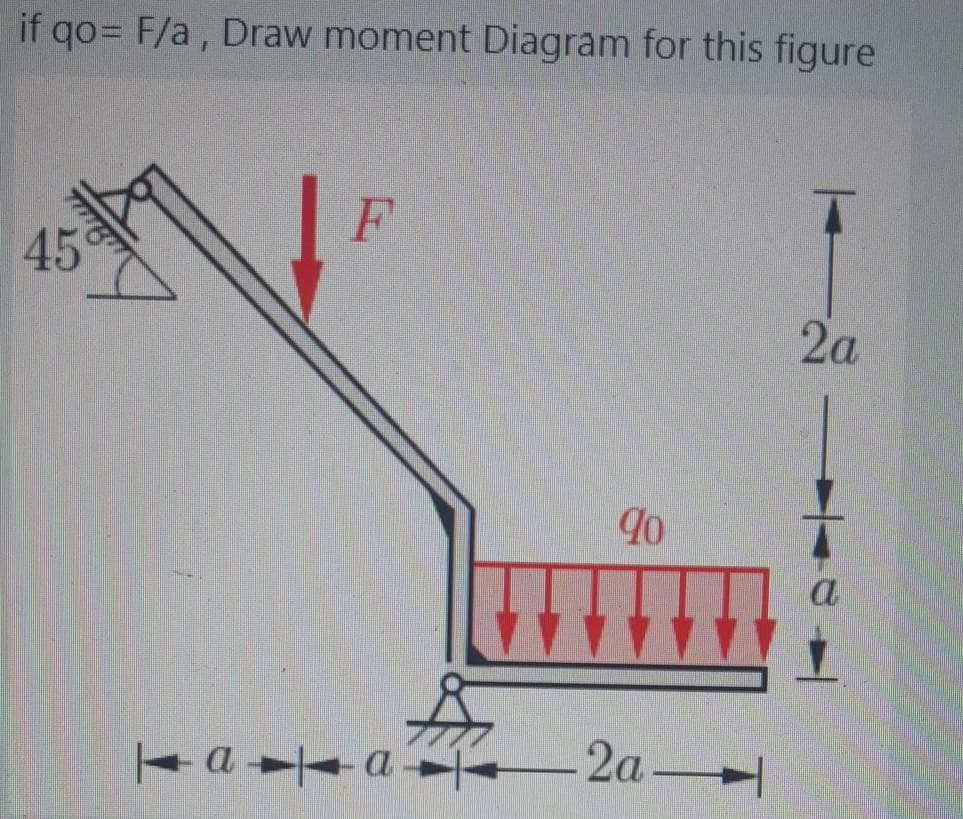 if qo= F/a, Draw moment Diagram for this figure
45
2a
90
- a -- a -
2a

