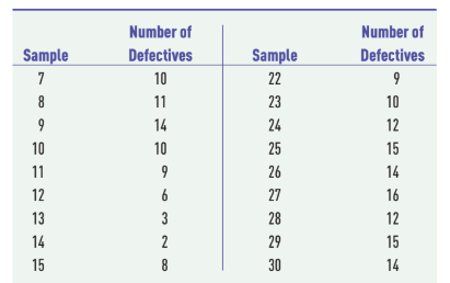 Number of
Number of
Sample
Defectives
Sample
Defectives
7
10
22
9
8
11
23
10
9
14
24
12
10
10
25
15
11
9
26
14
12
6
27
16
13
3
28
12
14
2
29
15
15
8
30
14
