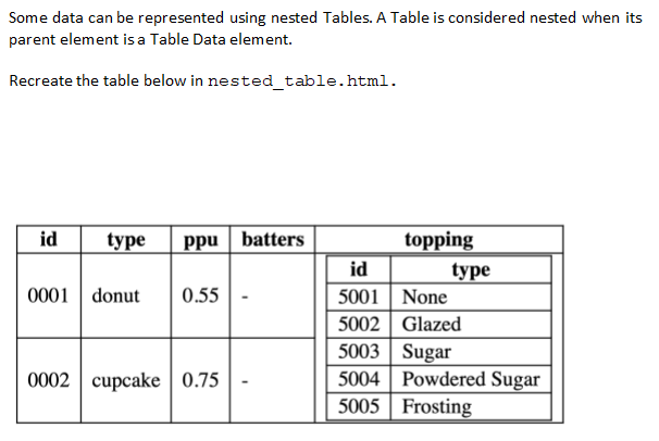 Some data can be represented using nested Tables. A Table is considered nested when its
parent element is a Table Data element.
Recreate the table below in nested_table.html.
id
type
ppu batters
topping
id
type
5001 | None
5002 Glazed
5003 Sugar
5004 Powdered Sugar
5005 | Frosting
0001 | donut
0.55
0002 cupcake 0.75
