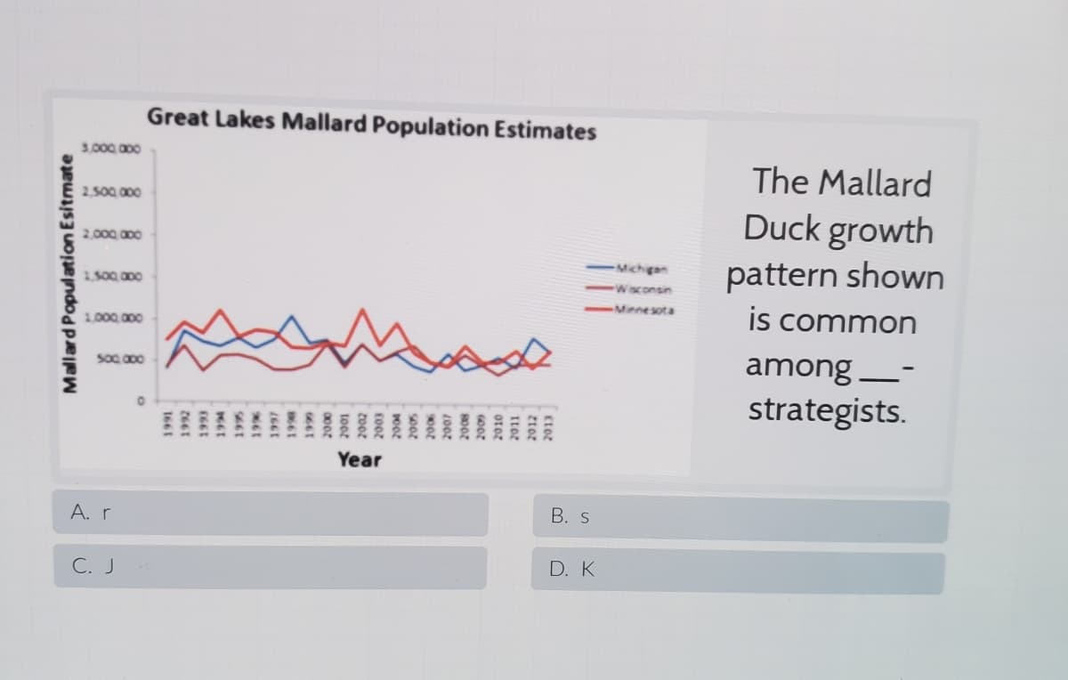 Great Lakes Mallard Population Estimates
3,000 000
The Mallard
2,500.000
Duck growth
2000 000
pattern shown
is common
Mchgan
1500 000
Wisconsin
Menesota
1.000 000
among--
strategists.
Year
A. r
В. s
D. K
C. J
otoz
sor
toor
Mallard Population Esitmate
