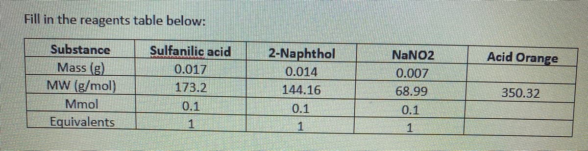 Fill in the reagents table below:
Substance
Sulfanilic acid
2-Naphthol
NaNO2
Acid Orange
Mass (g)
0.017
0.014
0.007
MW (g/mol)
173.2
144.16
68.99
350.32
Mmol
Equivalents
0.1
0.1
0.1
1
1
1