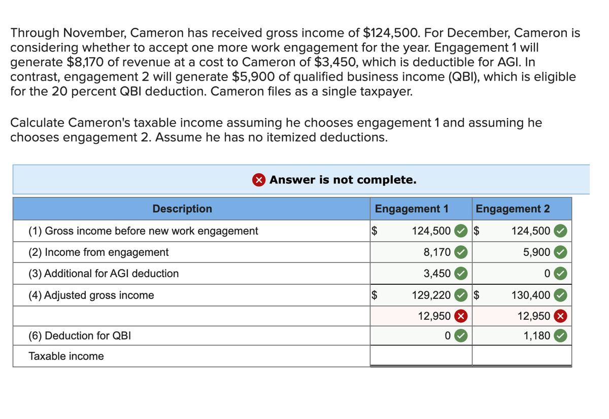 Through November, Cameron has received gross income of $124,500. For December, Cameron is
considering whether to accept one more work engagement for the year. Engagement 1 will
generate $8,170 of revenue at a cost to Cameron of $3,450, which is deductible for AGI. In
contrast, engagement 2 will generate $5,900 of qualified business income (QBI), which is eligible
for the 20 percent QBI deduction. Cameron files as a single taxpayer.
Calculate Cameron's taxable income assuming he chooses engagement 1 and assuming he
chooses engagement 2. Assume he has no itemized deductions.
× Answer is not complete.
Description
(1) Gross income before new work engagement
(2) Income from engagement
(3) Additional for AGI deduction
(4) Adjusted gross income
(6) Deduction for QBI
Taxable income
Engagement 1
Engagement 2
$
124,500
$
124,500
8,170
5,900
3,450
0
$
129,220
$
130,400
12,950 ×
12,950 X
0
1,180