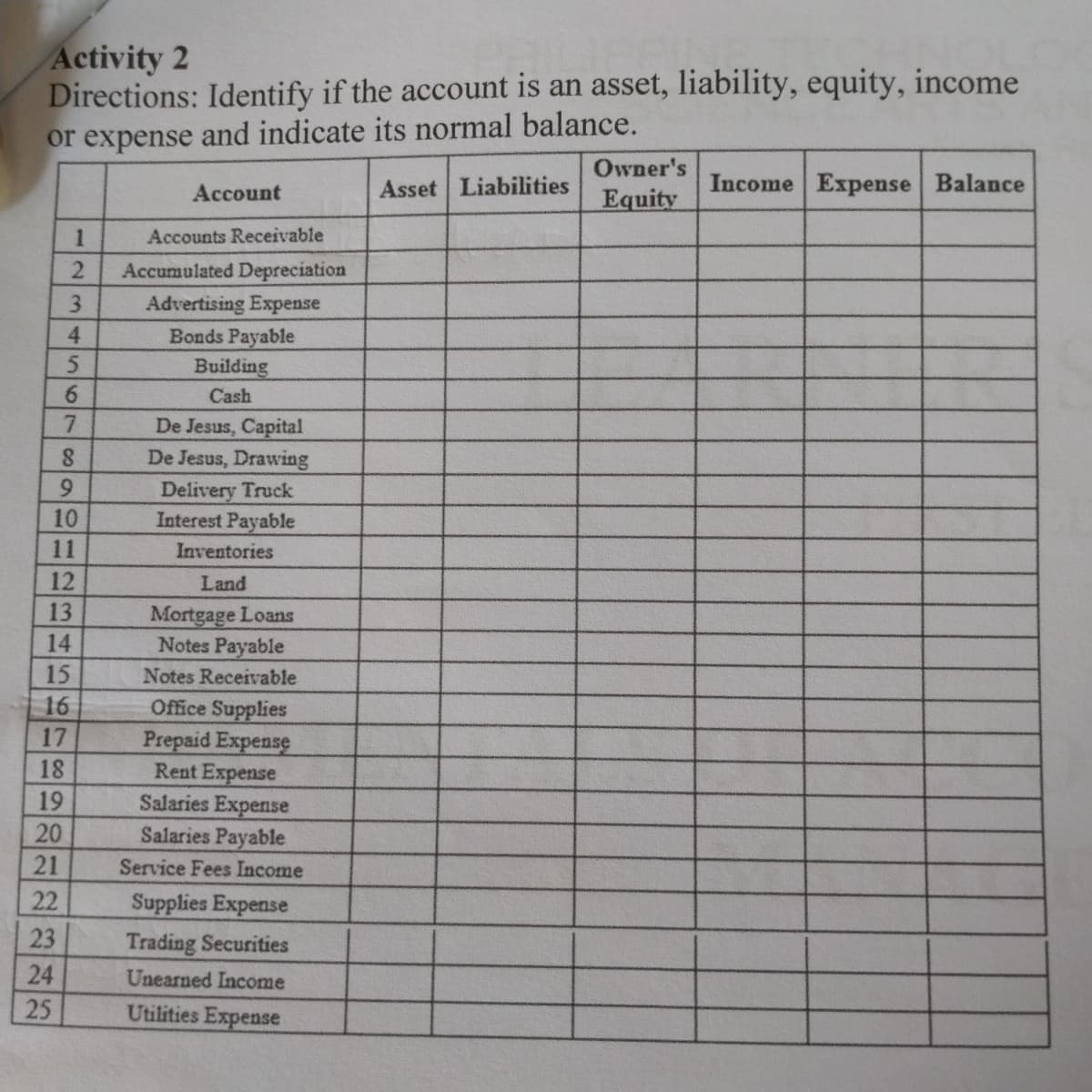 Activity 2
Directions: Identify if the account is an asset, liability, equity, income
or expense and indicate its normal balance.
Owner's
Аccount
Asset Liabilities
Income Expense Balance
Equity
1
Accounts Receivable
Accumulated Depreciation
Advertising Expense
Bonds Payable
3.
4
5.
Building
6.
Cash
7.
De Jesus, Capital
De Jesus, Drawing
Delivery Truck
Interest Payable
8.
9.
10
11
Inventories
12
Land
Mortgage Loans
Notes Payable
13
14
15
Notes Receivable
Office Supplies
Prepaid Expense
Rent Expense
Salaries Expense
Salaries Payable
16
17
18
19
20
21
Service Fees Income
22
Supplies Expense
23
Trading Securities
24
Unearned Income
25
Utilities Expense
