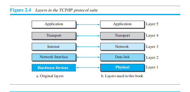 Figure 2.4 Layers in the TCP/IP protocol suite
Application
Application
Layer 5
Transport
Transport
Layer 4
Internet
Layer 3
Network
Network Interface
Layer 2
Data link
Hardware Devices
Physical
Layer 1
a. Original layers
b. Layers used in this book
