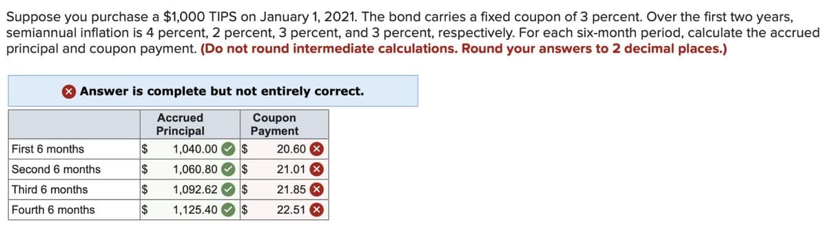 Suppose you purchase a $1,000 TIPS on January 1, 2021. The bond carries a fixed coupon of 3 percent. Over the first two years,
semiannual inflation is 4 percent, 2 percent, 3 percent, and 3 percent, respectively. For each six-month period, calculate the accrued
principal and coupon payment. (Do not round intermediate calculations. Round your answers to 2 decimal places.)
Answer is complete but not entirely correct.
Accrued
Principal
Coupon
Payment
First 6 months
$
1,040.00
$
20.60 x
Second 6 months
S
1,060.80
$
21.01 X
Third 6 months
$
1,092.62
$
21.85 x
Fourth 6 months
$
1,125.40
$
22.51 x