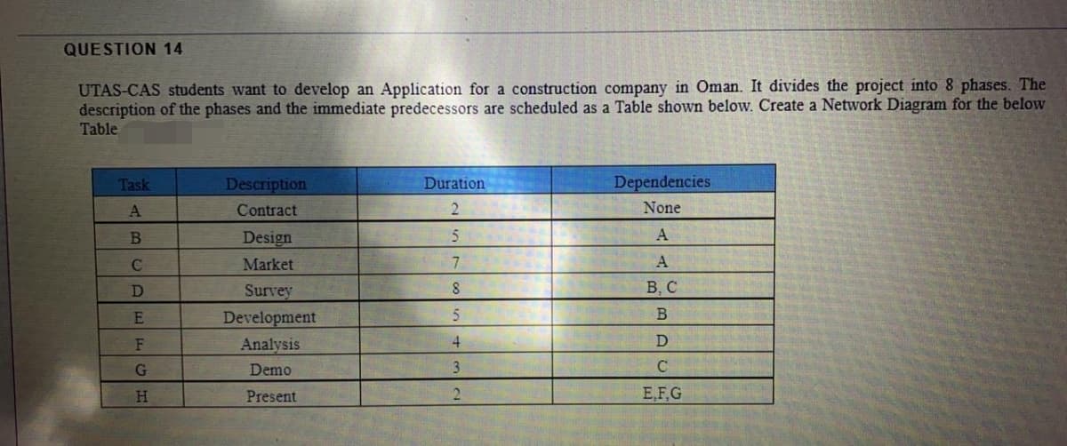 QUESTION 14
UTAS-CAS students want to develop an Application for a construction company in Oman. It divides the project into 8 phases. The
description of the phases and the immediate predecessors are scheduled as a Table shown below. Create a Network Diagram for the below
Table
Task
Description
Duration
Dependencies
Contract
2.
None
Design
A
C
Market
A
Survey
8.
В. С
Development
Analysis
4
G
Demo
Present
2.
E,F,G
