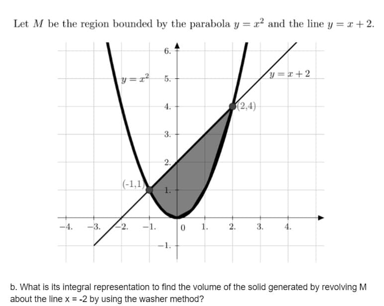 Let M be the region bounded by the parabola y = x² and the line y = x + 2.
-4.
-3.
y=x²
(-1,1)
-2.
-1.
6.
5.
4.
3.
2.
-1.
0
1.
(2,4)
2.
3.
y=x+2
4.
b. What is its integral representation to find the volume of the solid generated by revolving M
about the line x = -2 by using the washer method?