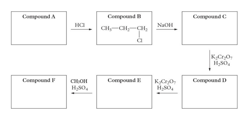 Compound A
Compound F
HCI
CH3OH
H₂SO4
Compound B
CH3 CH₂ CH₂
CI
Compound E
NaOH
K₂Cr₂O7
H₂SO4
Compound C
K₂Cr₂O7
H₂SO4
Compound D