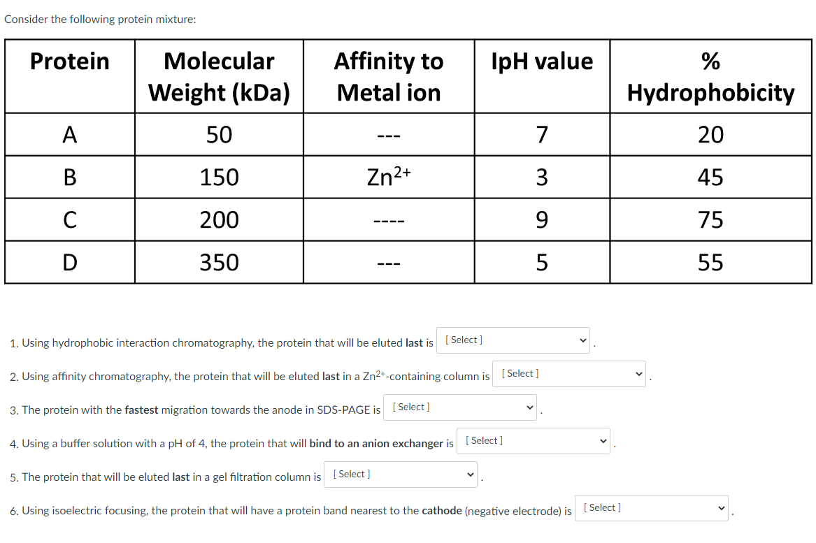 Consider the following protein mixture:
Protein
A
B
C
D
Molecular
Weight (kDa)
50
150
200
350
Affinity to
Metal ion
===
Zn²+
===
1. Using hydrophobic interaction chromatography, the protein that will be eluted last is [Select]
2. Using affinity chromatography, the protein that will be eluted last in a Zn²+-containing column is
3. The protein with the fastest migration towards the anode in SDS-PAGE is [Select]
IpH value
7
3
9
5
[Select]
[Select]
4. Using a buffer solution with a pH of 4, the protein that will bind to an anion exchanger is
5. The protein that will be eluted last in a gel filtration column is [Select]
6. Using isoelectric focusing, the protein that will have a protein band nearest to the cathode (negative electrode) is [Select]
%
Hydrophobicity
20
45
75 55
