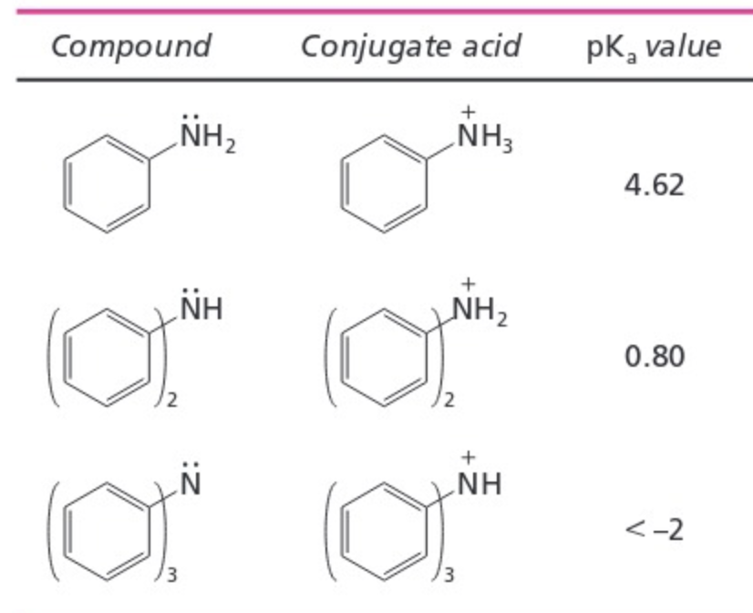 Compound
O
NH₂
ΝΗ
Conjugate acid
+
3
NH3
+
NH ₂
+
NH
pk, value
4.62
0.80
<-2