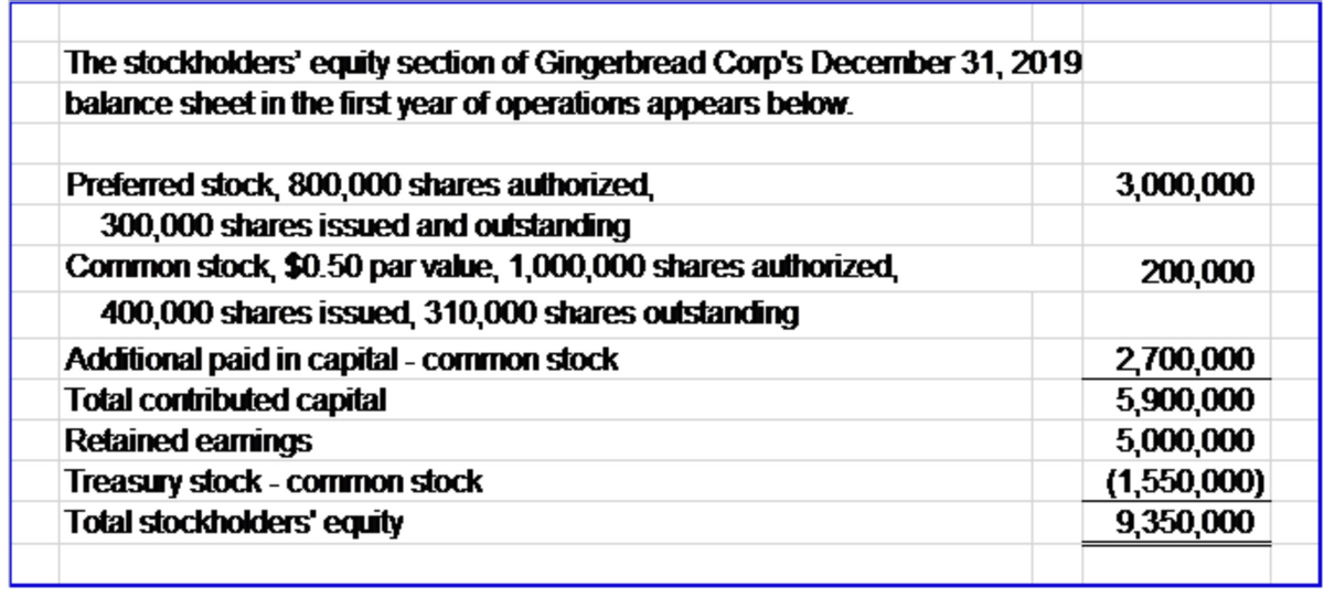 The stockholders' equity section of Gingerbread Corp's December 31, 2019
balance sheet in the first year of operations appears below.
3,000,000
Preferred stock, 800,000 shares authorized,
300,000 shares issued and outstanding
Common stock, $0.50 par value, 1,000,000 shares authorized,
200,000
400,000 shares issued, 310,000 shares outstanding
Additional paid in capital - common stock
Total contributed capital
Retained earnings
Treasury stock - common stock
Total stockholders' equity
2,700,000
5,900,000
5,000,000
(1,550,000)
9,350,000
